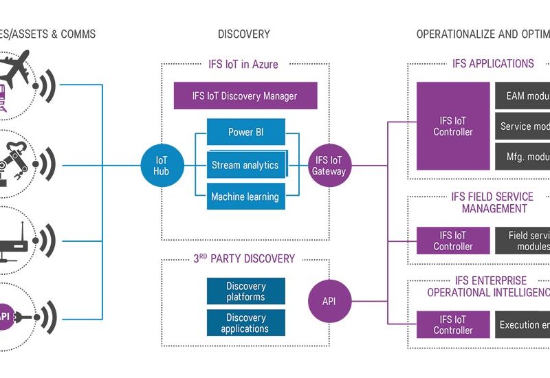 The IFS Business Connector consists of software modules that let users bring in data from devices (for example, a device could be an aircraft composed of many instruments and controls) and sensors, perform analytics and do machine learning in the Discovery module, and then optimize assets, services and manufacturing.